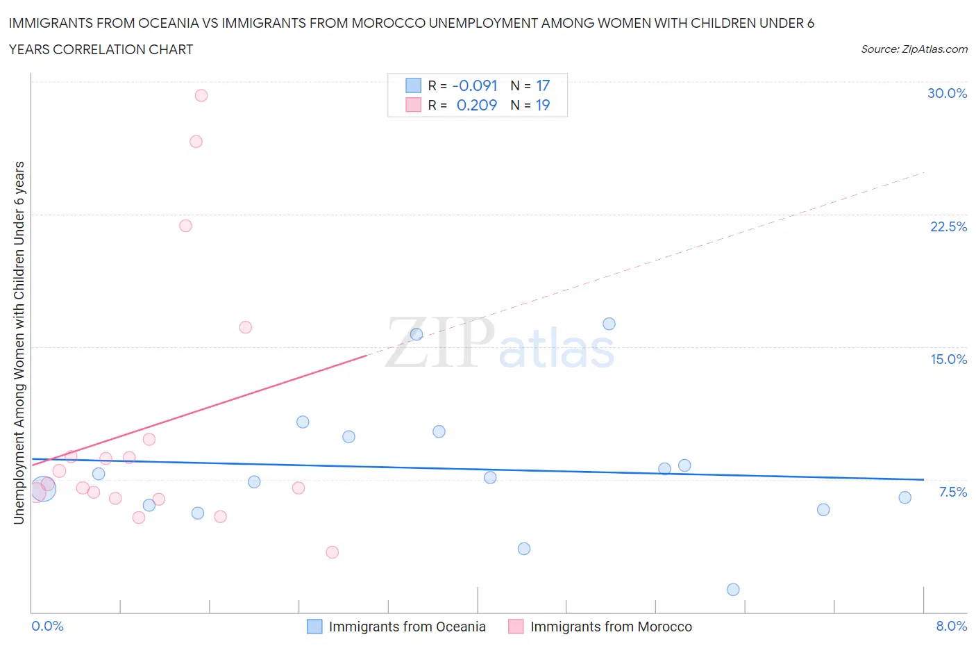 Immigrants from Oceania vs Immigrants from Morocco Unemployment Among Women with Children Under 6 years