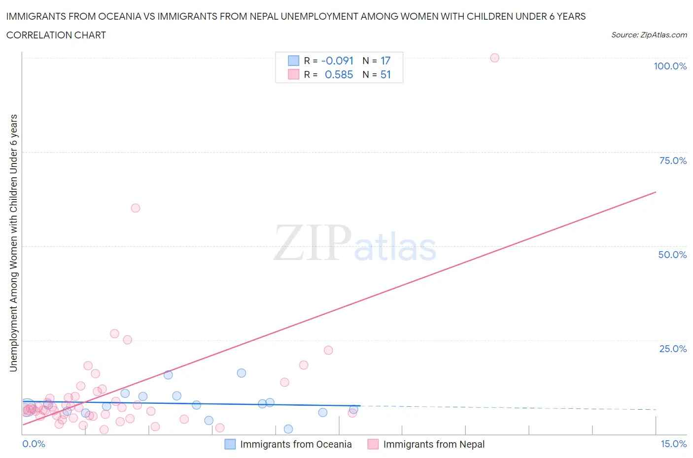 Immigrants from Oceania vs Immigrants from Nepal Unemployment Among Women with Children Under 6 years