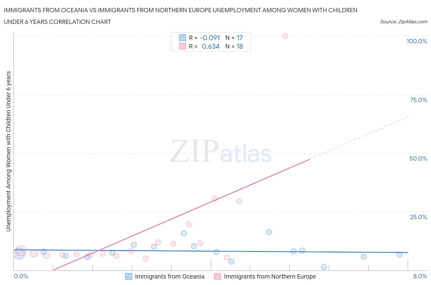 Immigrants from Oceania vs Immigrants from Northern Europe Unemployment Among Women with Children Under 6 years