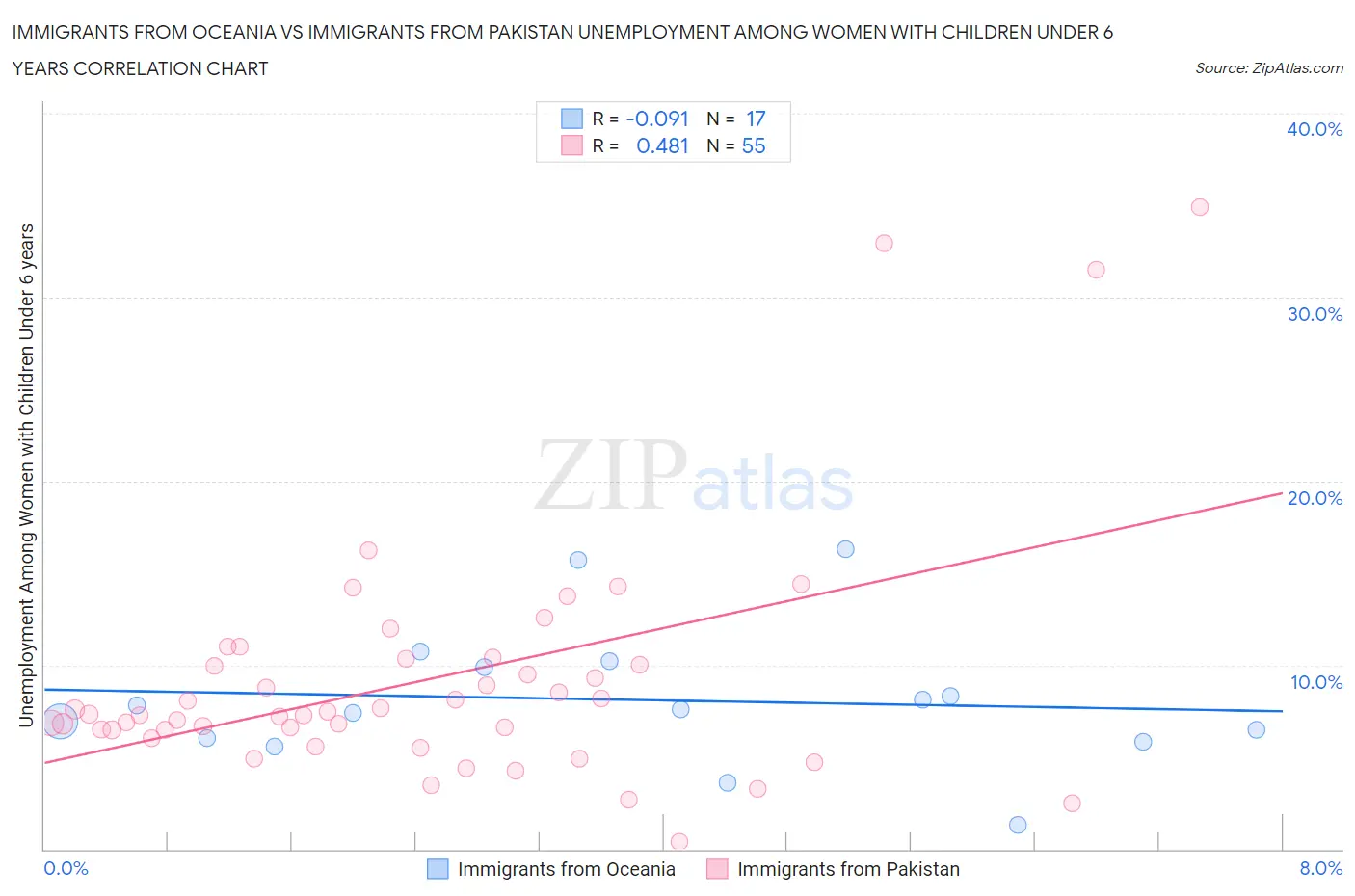 Immigrants from Oceania vs Immigrants from Pakistan Unemployment Among Women with Children Under 6 years