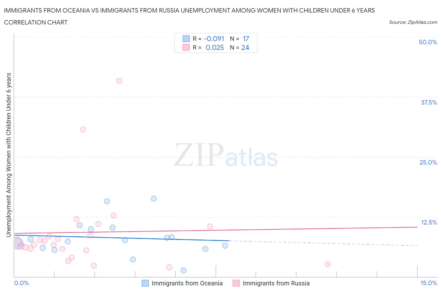 Immigrants from Oceania vs Immigrants from Russia Unemployment Among Women with Children Under 6 years
