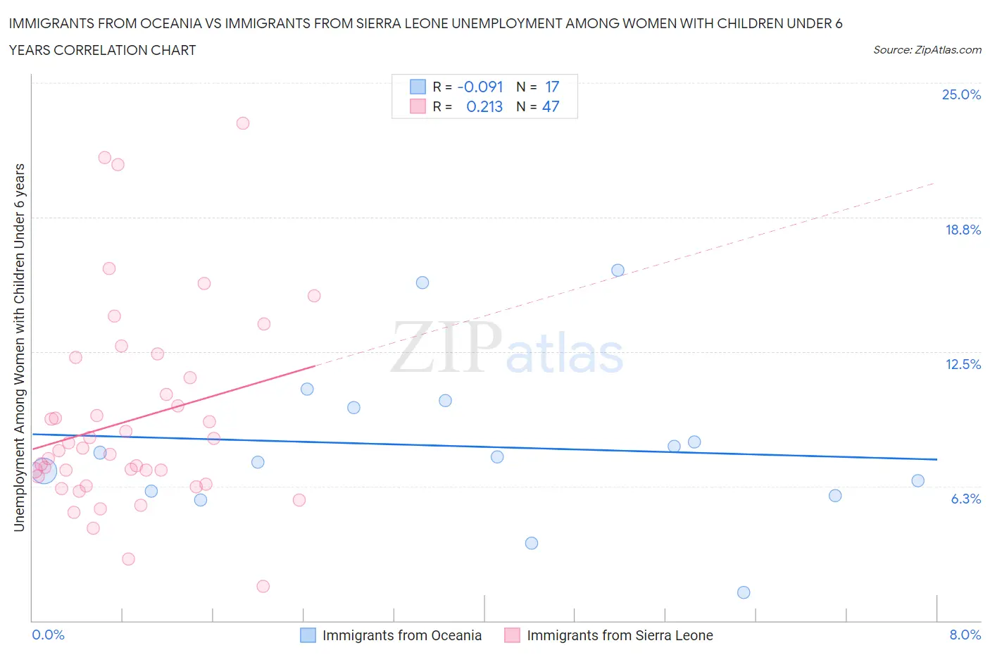 Immigrants from Oceania vs Immigrants from Sierra Leone Unemployment Among Women with Children Under 6 years