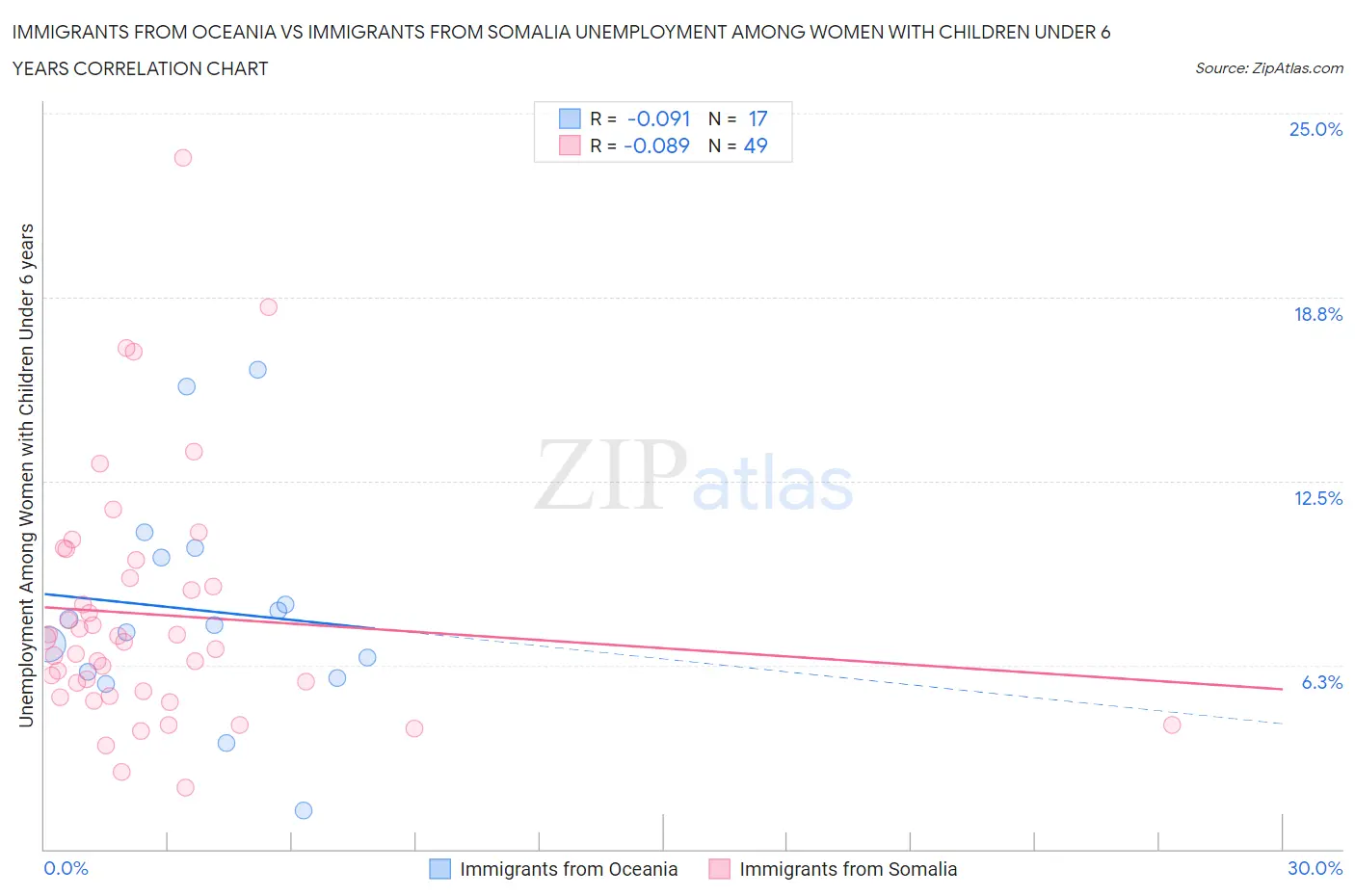 Immigrants from Oceania vs Immigrants from Somalia Unemployment Among Women with Children Under 6 years