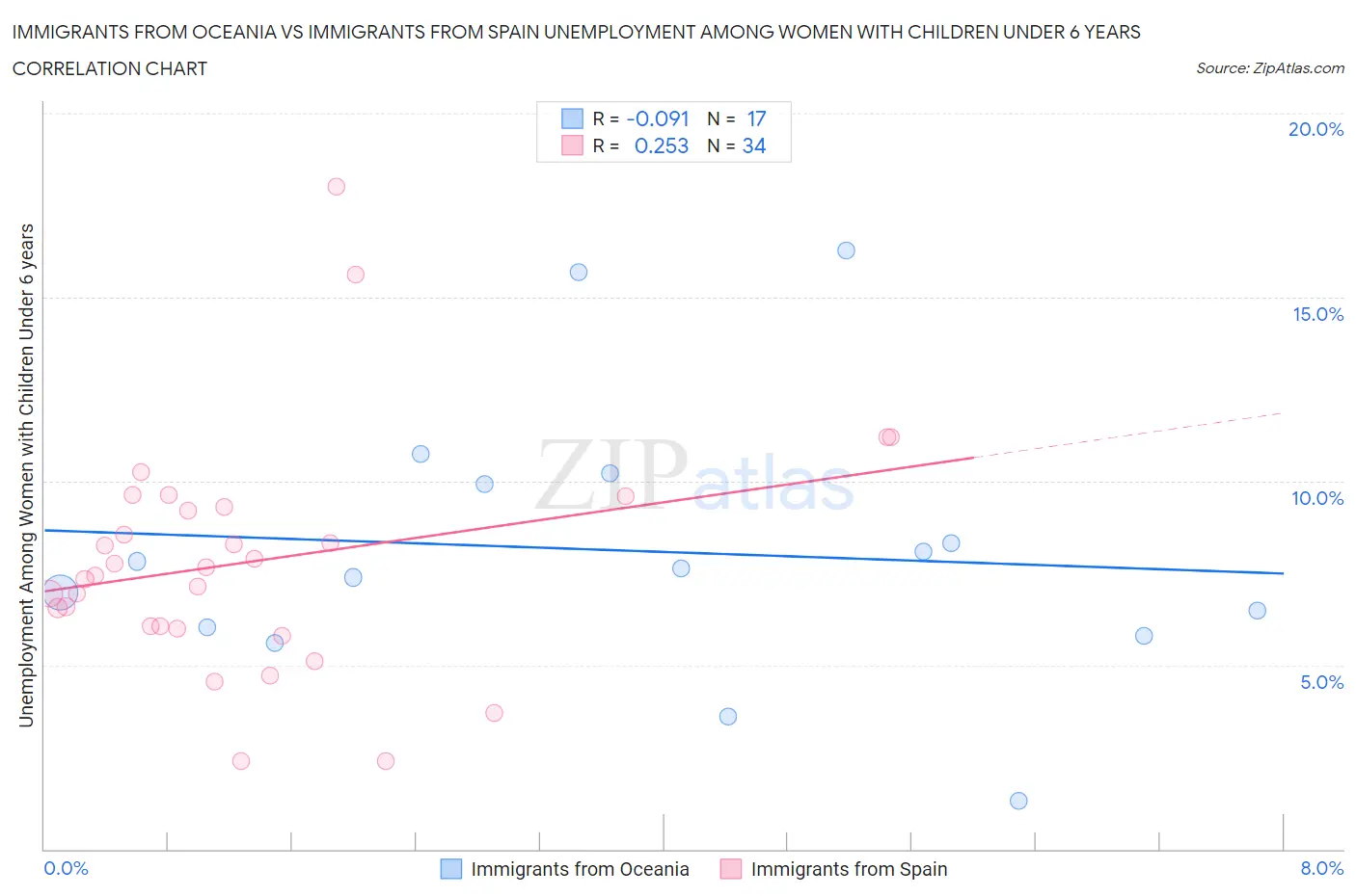 Immigrants from Oceania vs Immigrants from Spain Unemployment Among Women with Children Under 6 years