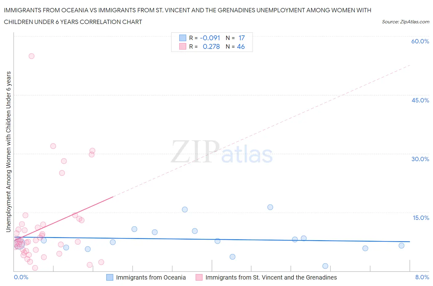 Immigrants from Oceania vs Immigrants from St. Vincent and the Grenadines Unemployment Among Women with Children Under 6 years