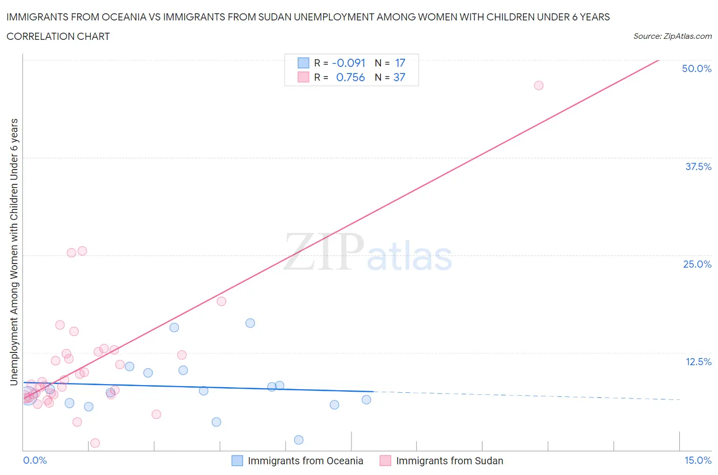 Immigrants from Oceania vs Immigrants from Sudan Unemployment Among Women with Children Under 6 years