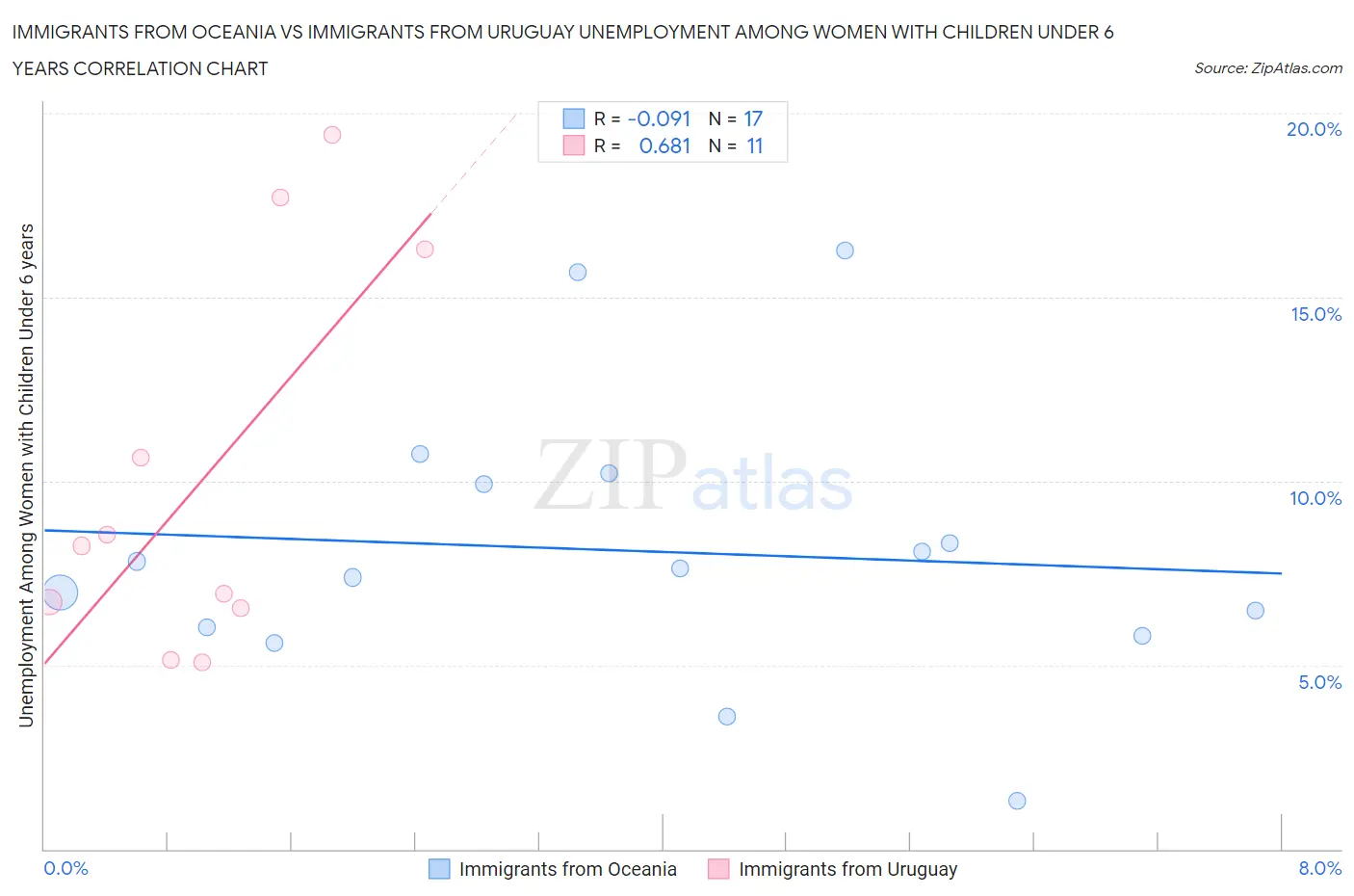 Immigrants from Oceania vs Immigrants from Uruguay Unemployment Among Women with Children Under 6 years