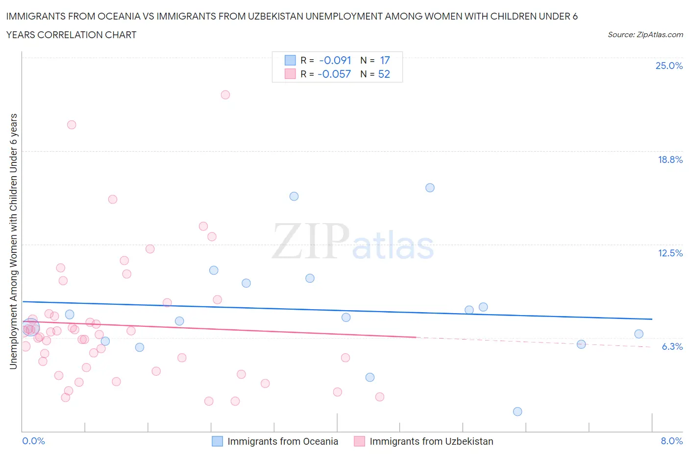 Immigrants from Oceania vs Immigrants from Uzbekistan Unemployment Among Women with Children Under 6 years