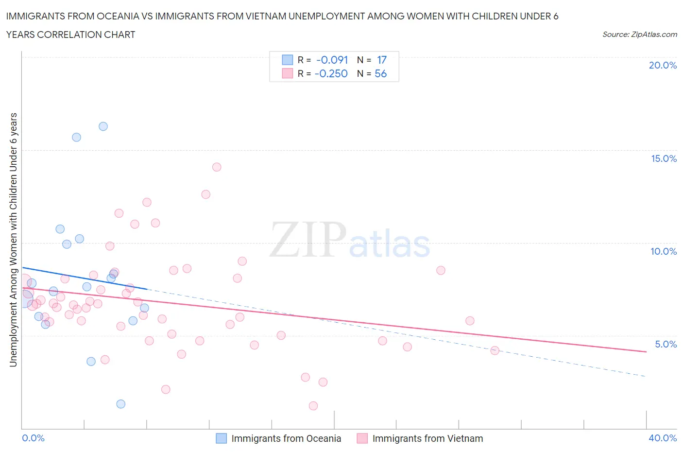 Immigrants from Oceania vs Immigrants from Vietnam Unemployment Among Women with Children Under 6 years