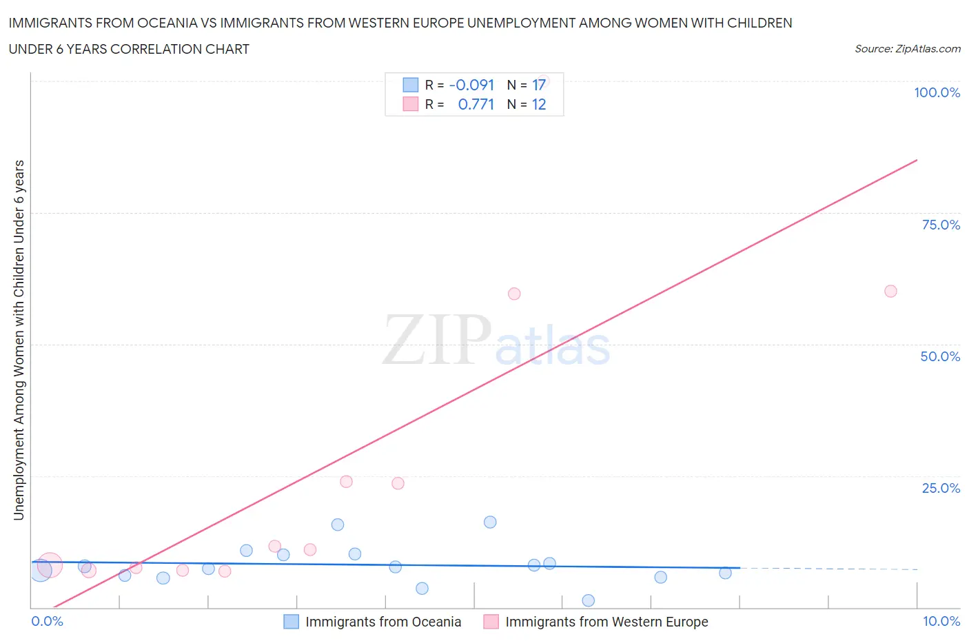Immigrants from Oceania vs Immigrants from Western Europe Unemployment Among Women with Children Under 6 years