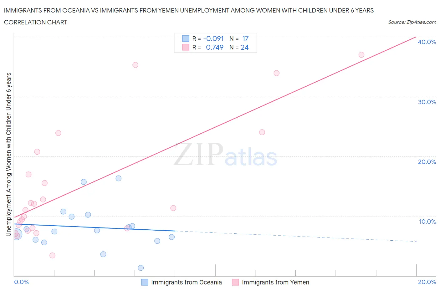 Immigrants from Oceania vs Immigrants from Yemen Unemployment Among Women with Children Under 6 years