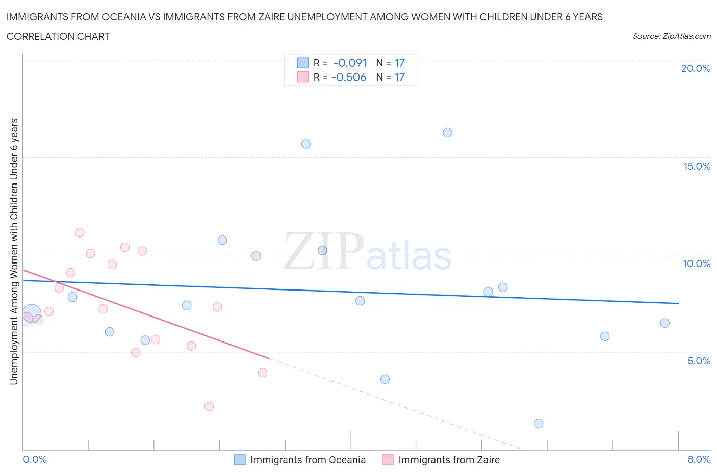 Immigrants from Oceania vs Immigrants from Zaire Unemployment Among Women with Children Under 6 years