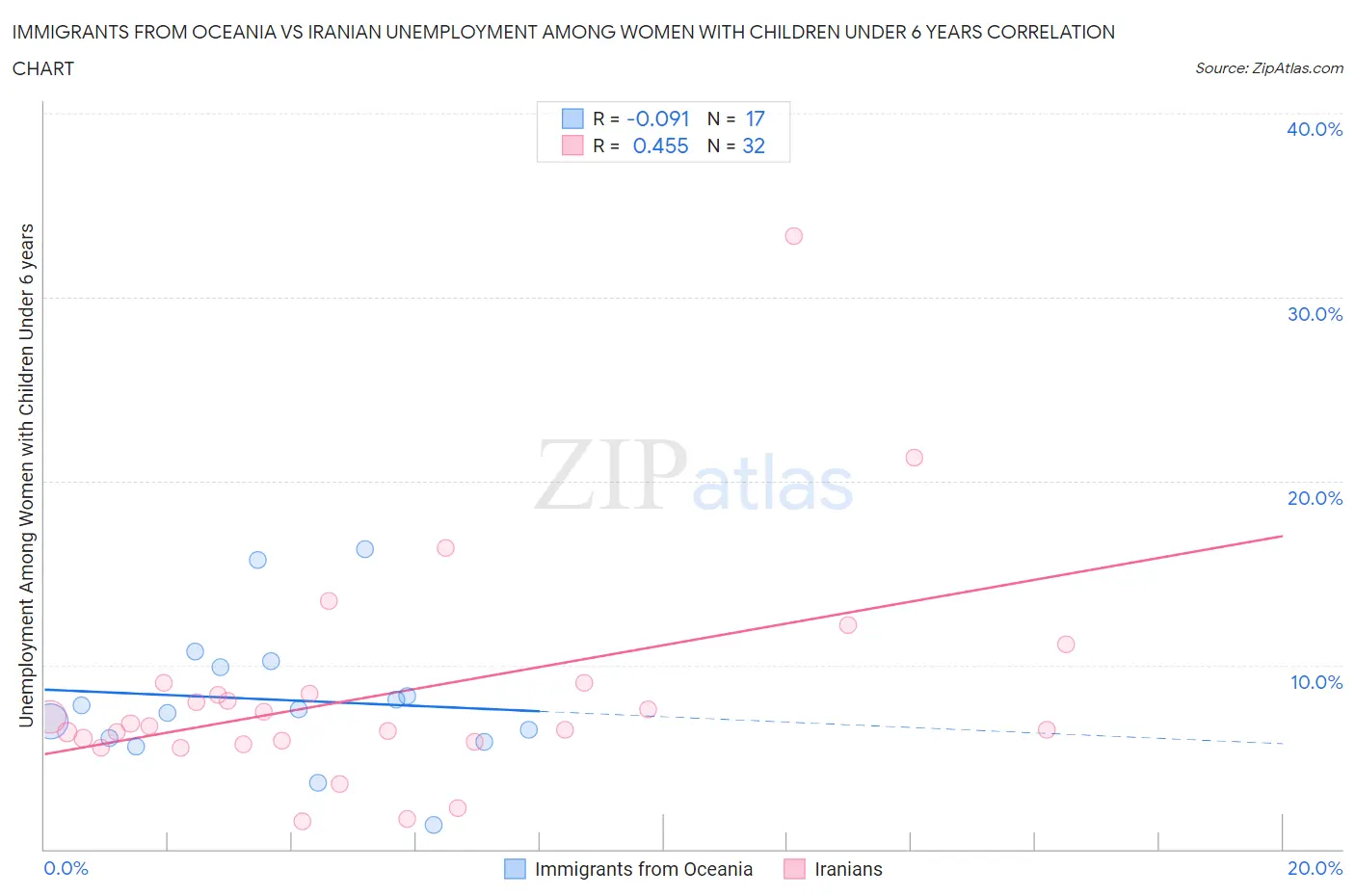Immigrants from Oceania vs Iranian Unemployment Among Women with Children Under 6 years