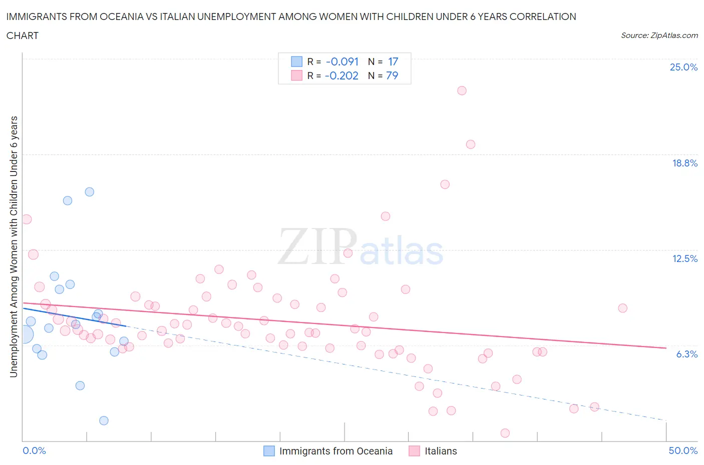 Immigrants from Oceania vs Italian Unemployment Among Women with Children Under 6 years