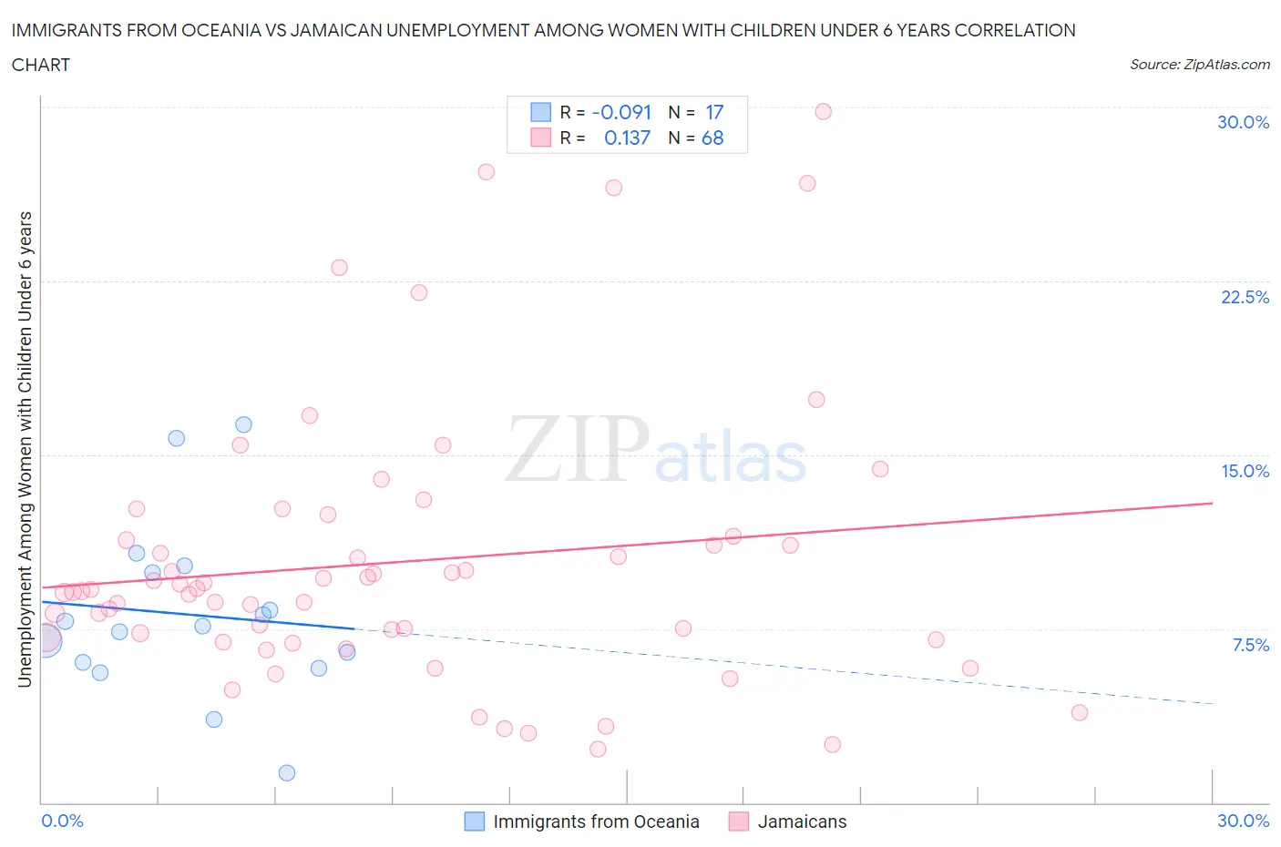 Immigrants from Oceania vs Jamaican Unemployment Among Women with Children Under 6 years