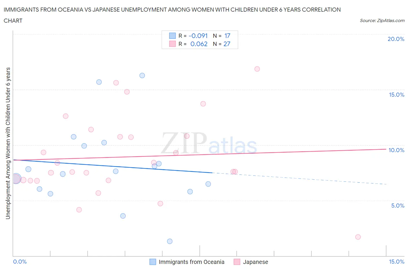 Immigrants from Oceania vs Japanese Unemployment Among Women with Children Under 6 years