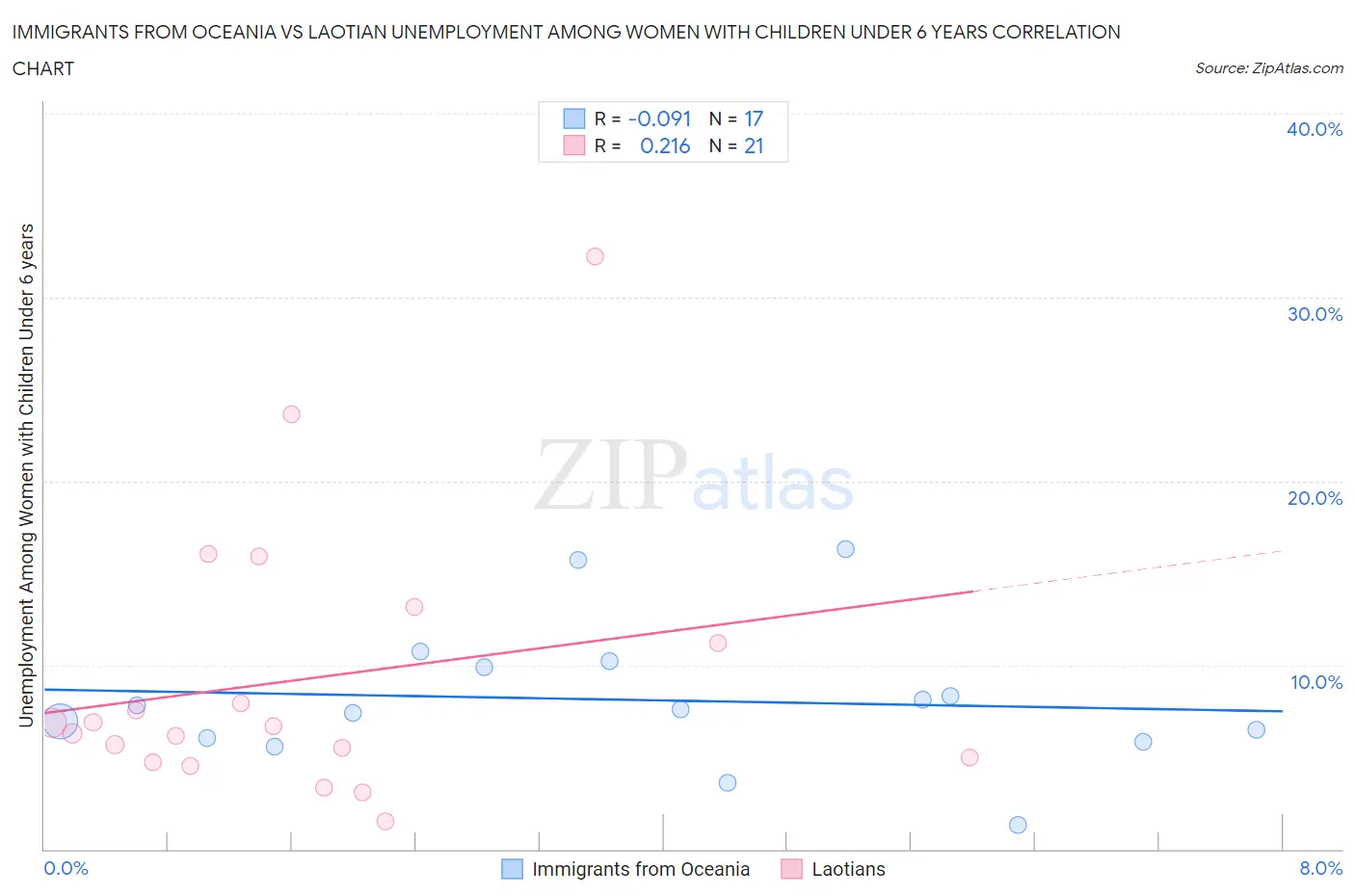 Immigrants from Oceania vs Laotian Unemployment Among Women with Children Under 6 years