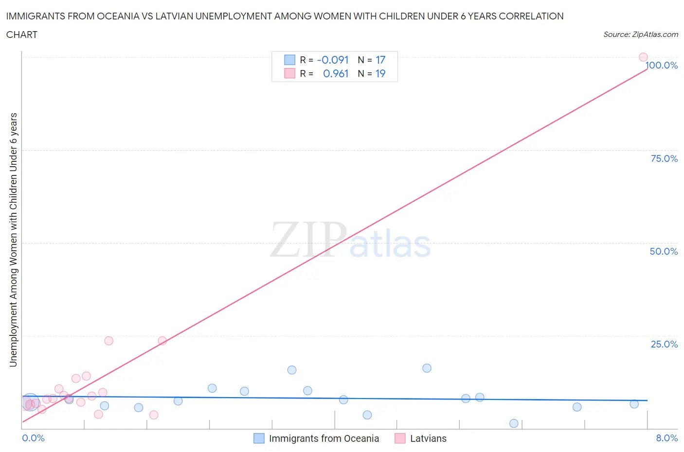 Immigrants from Oceania vs Latvian Unemployment Among Women with Children Under 6 years