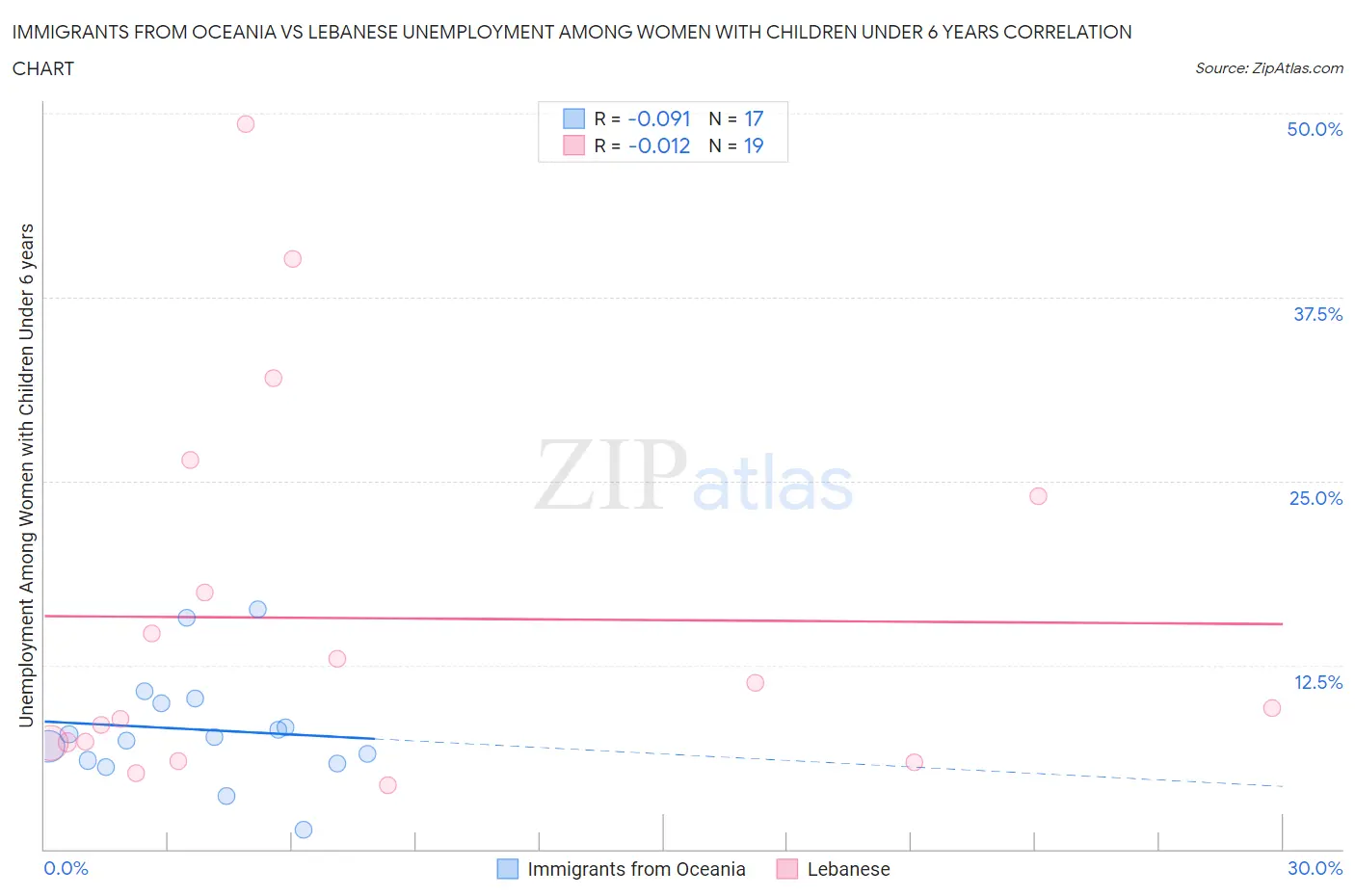 Immigrants from Oceania vs Lebanese Unemployment Among Women with Children Under 6 years