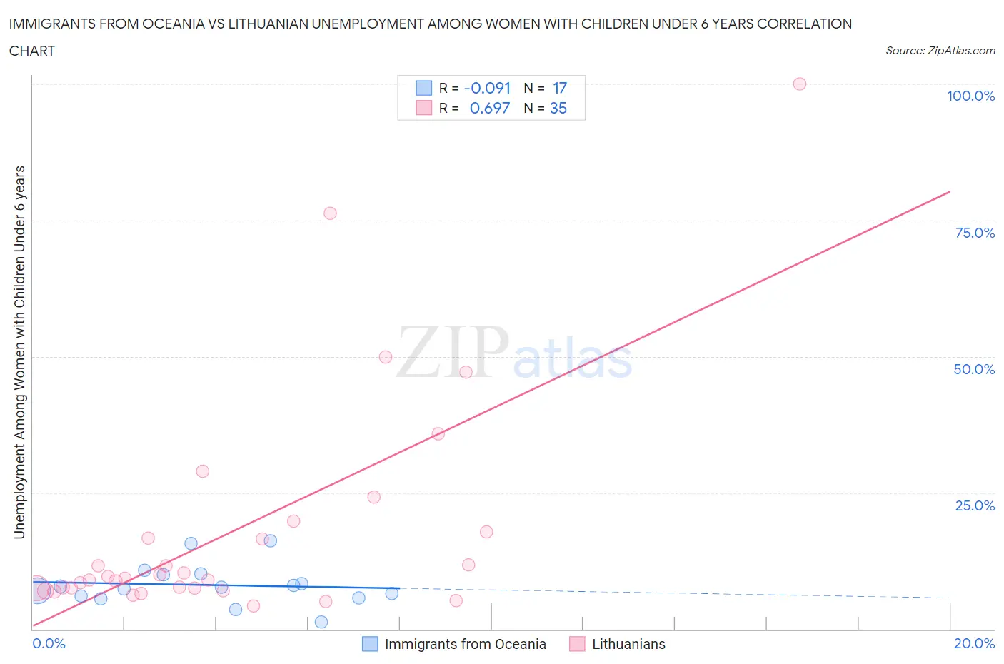 Immigrants from Oceania vs Lithuanian Unemployment Among Women with Children Under 6 years