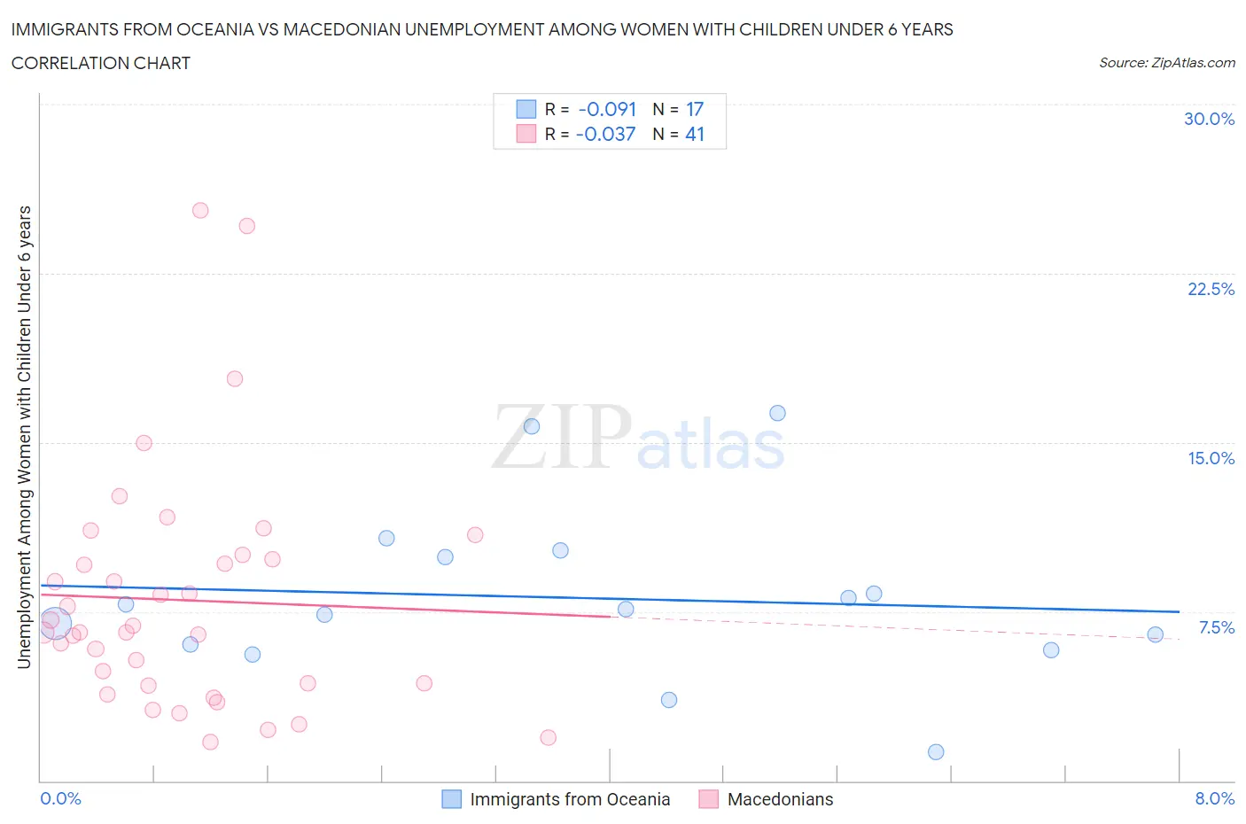 Immigrants from Oceania vs Macedonian Unemployment Among Women with Children Under 6 years