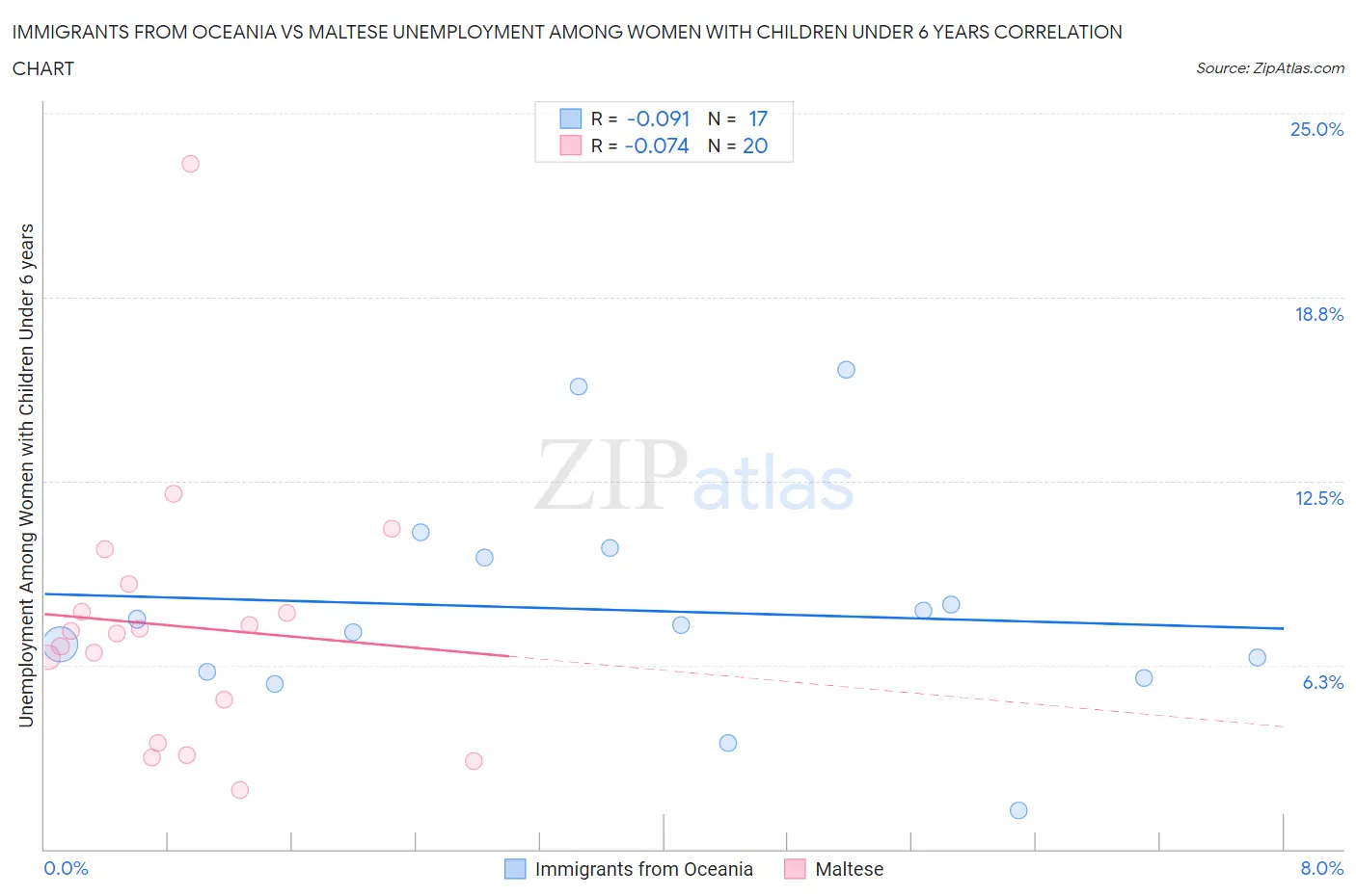 Immigrants from Oceania vs Maltese Unemployment Among Women with Children Under 6 years