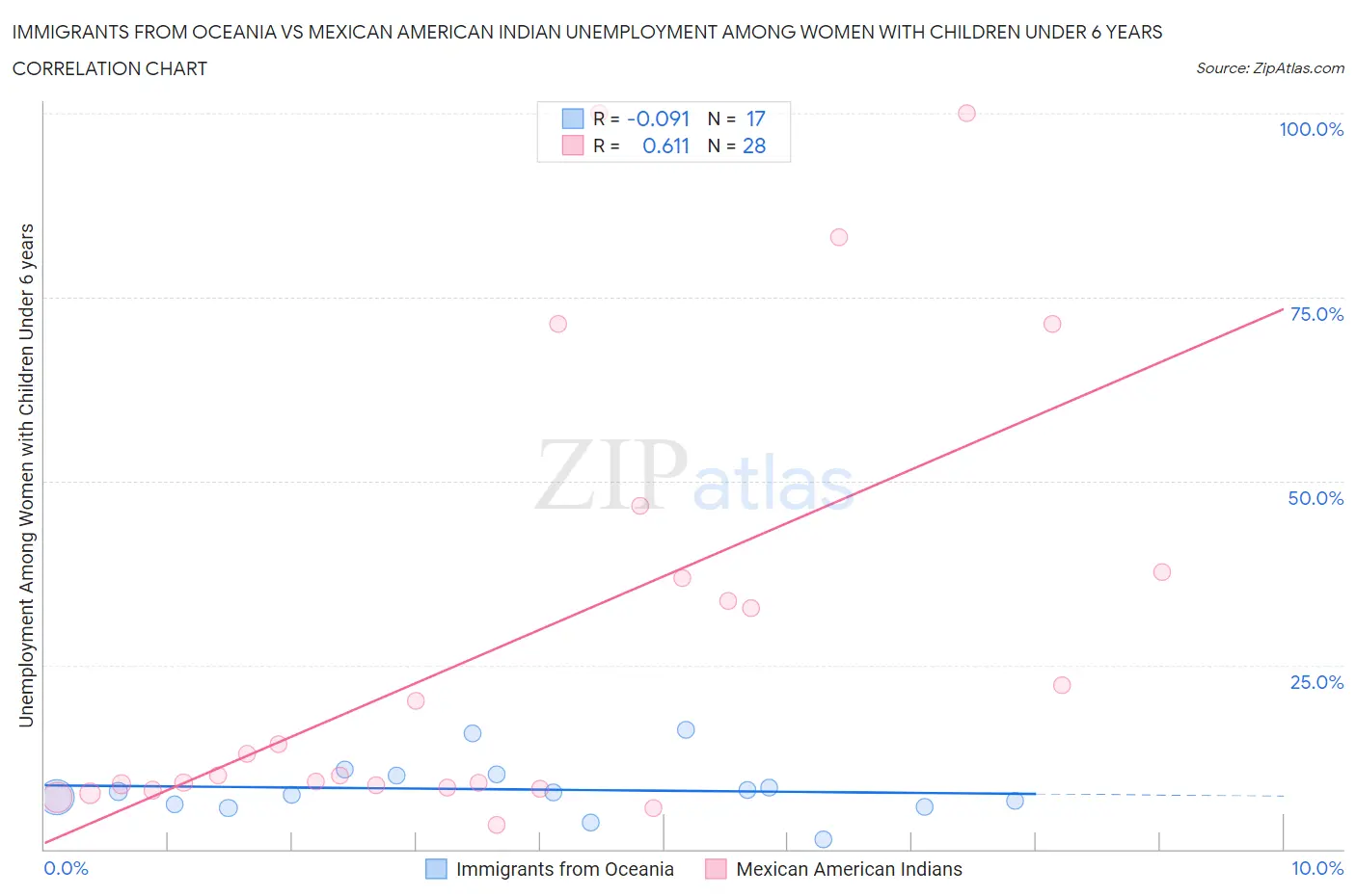 Immigrants from Oceania vs Mexican American Indian Unemployment Among Women with Children Under 6 years