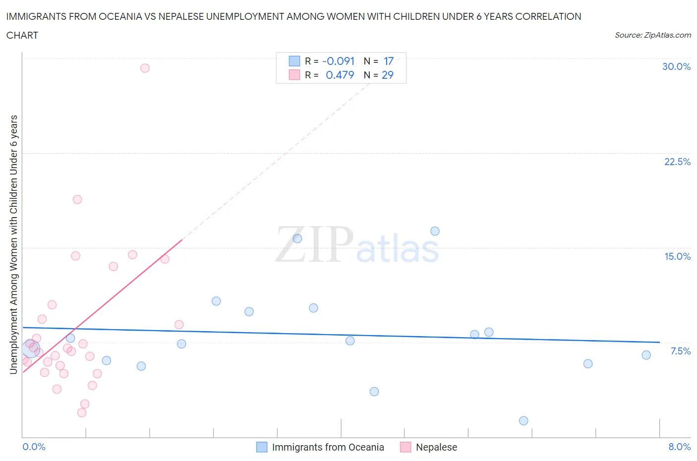 Immigrants from Oceania vs Nepalese Unemployment Among Women with Children Under 6 years