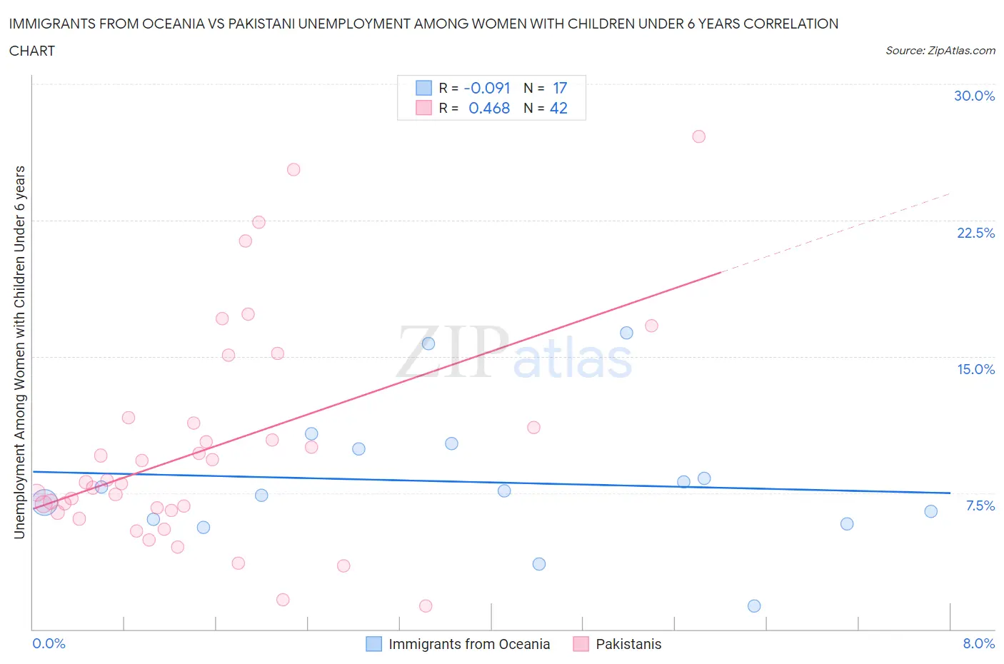Immigrants from Oceania vs Pakistani Unemployment Among Women with Children Under 6 years