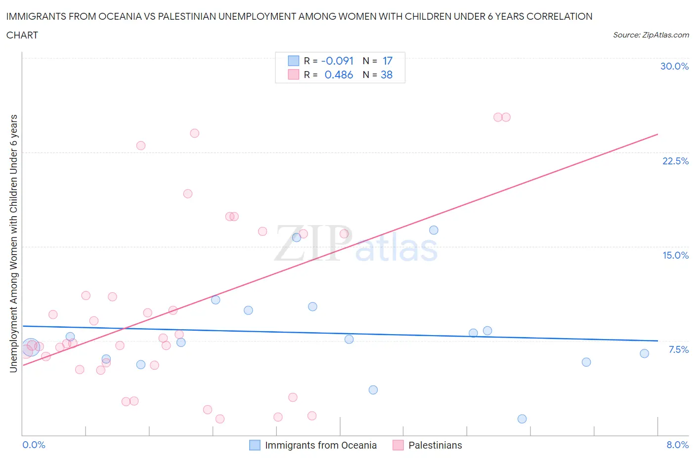 Immigrants from Oceania vs Palestinian Unemployment Among Women with Children Under 6 years