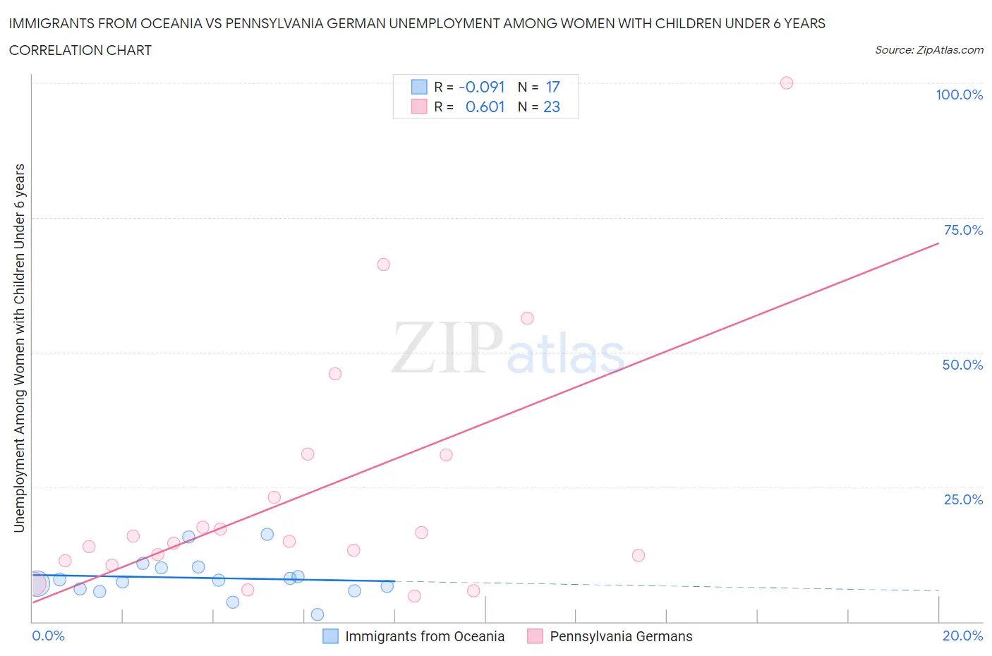 Immigrants from Oceania vs Pennsylvania German Unemployment Among Women with Children Under 6 years