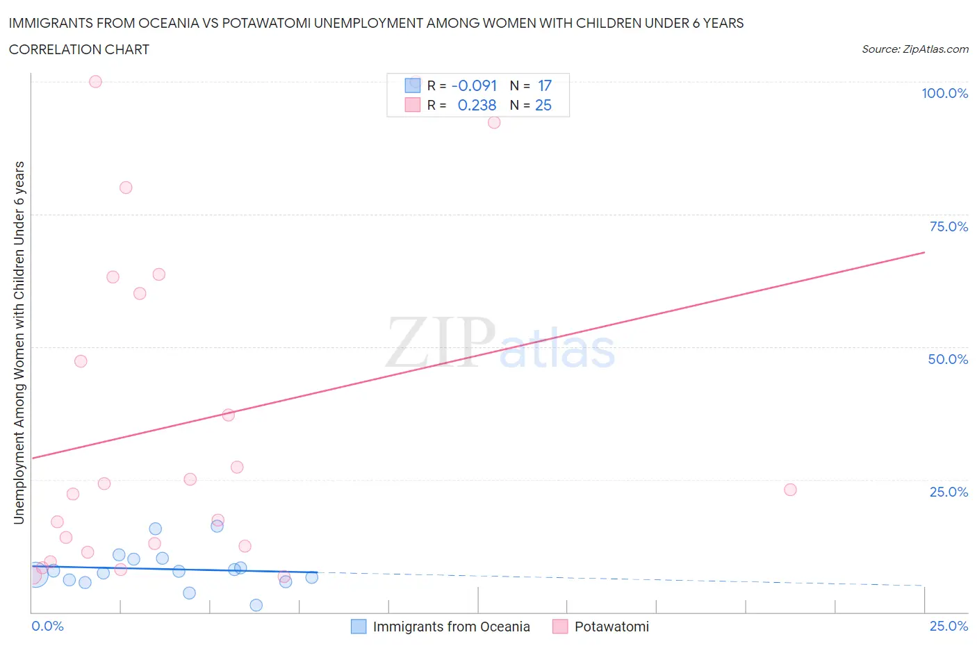 Immigrants from Oceania vs Potawatomi Unemployment Among Women with Children Under 6 years