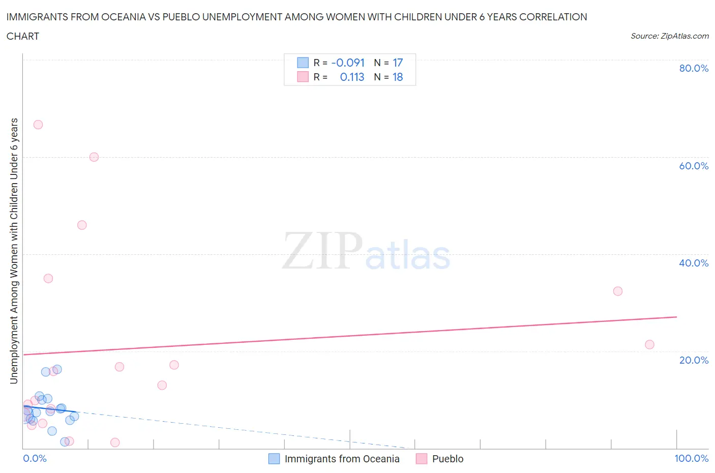 Immigrants from Oceania vs Pueblo Unemployment Among Women with Children Under 6 years