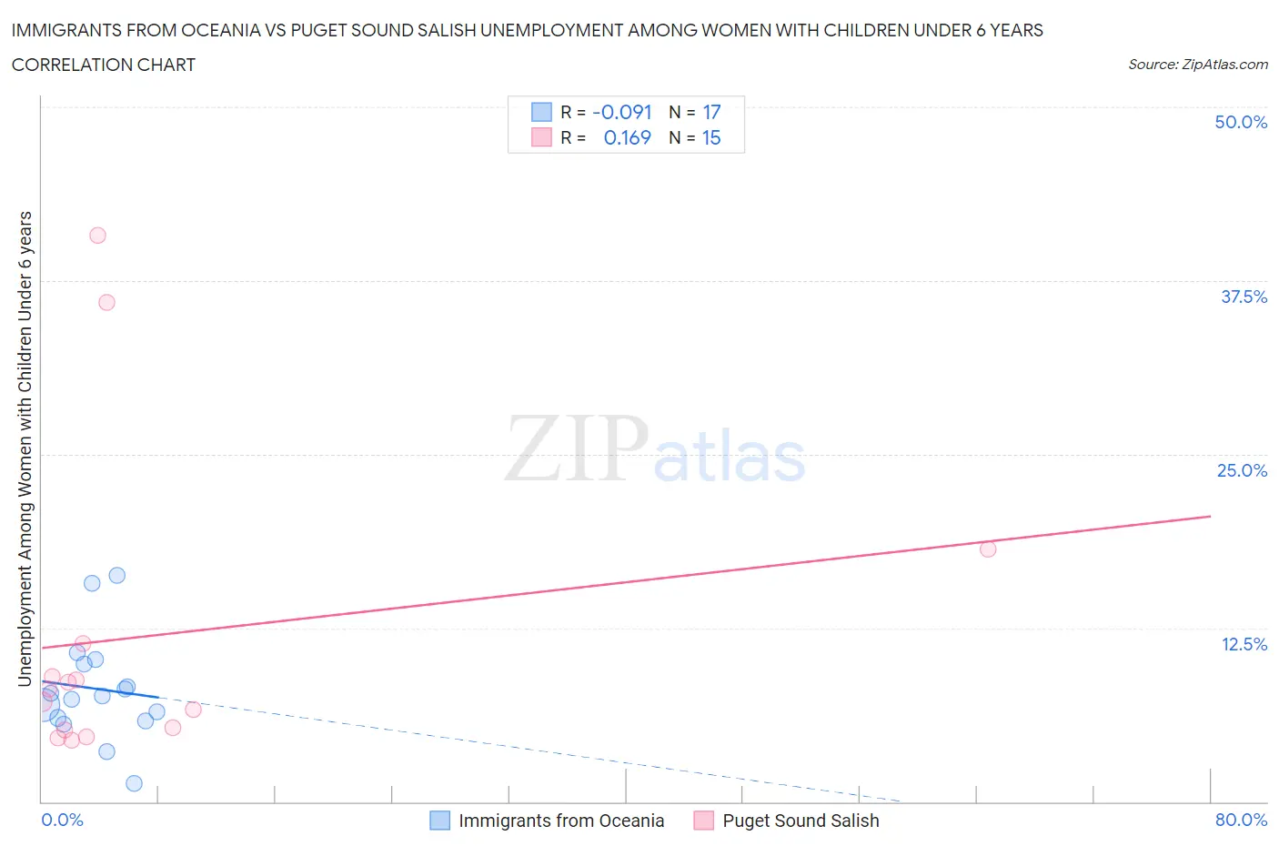 Immigrants from Oceania vs Puget Sound Salish Unemployment Among Women with Children Under 6 years