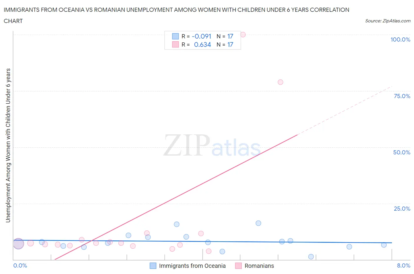 Immigrants from Oceania vs Romanian Unemployment Among Women with Children Under 6 years