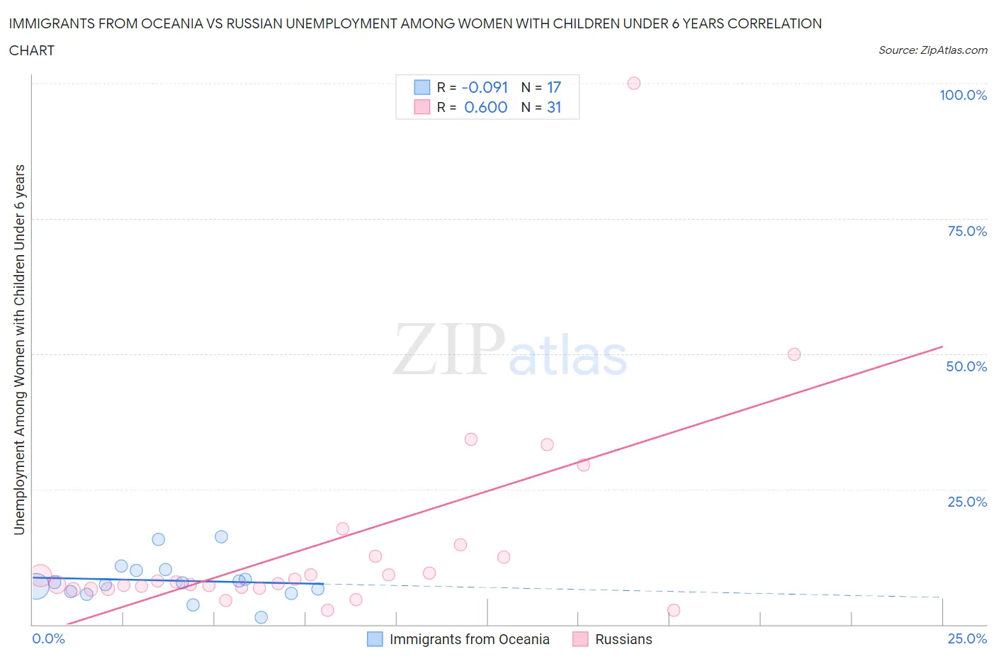 Immigrants from Oceania vs Russian Unemployment Among Women with Children Under 6 years