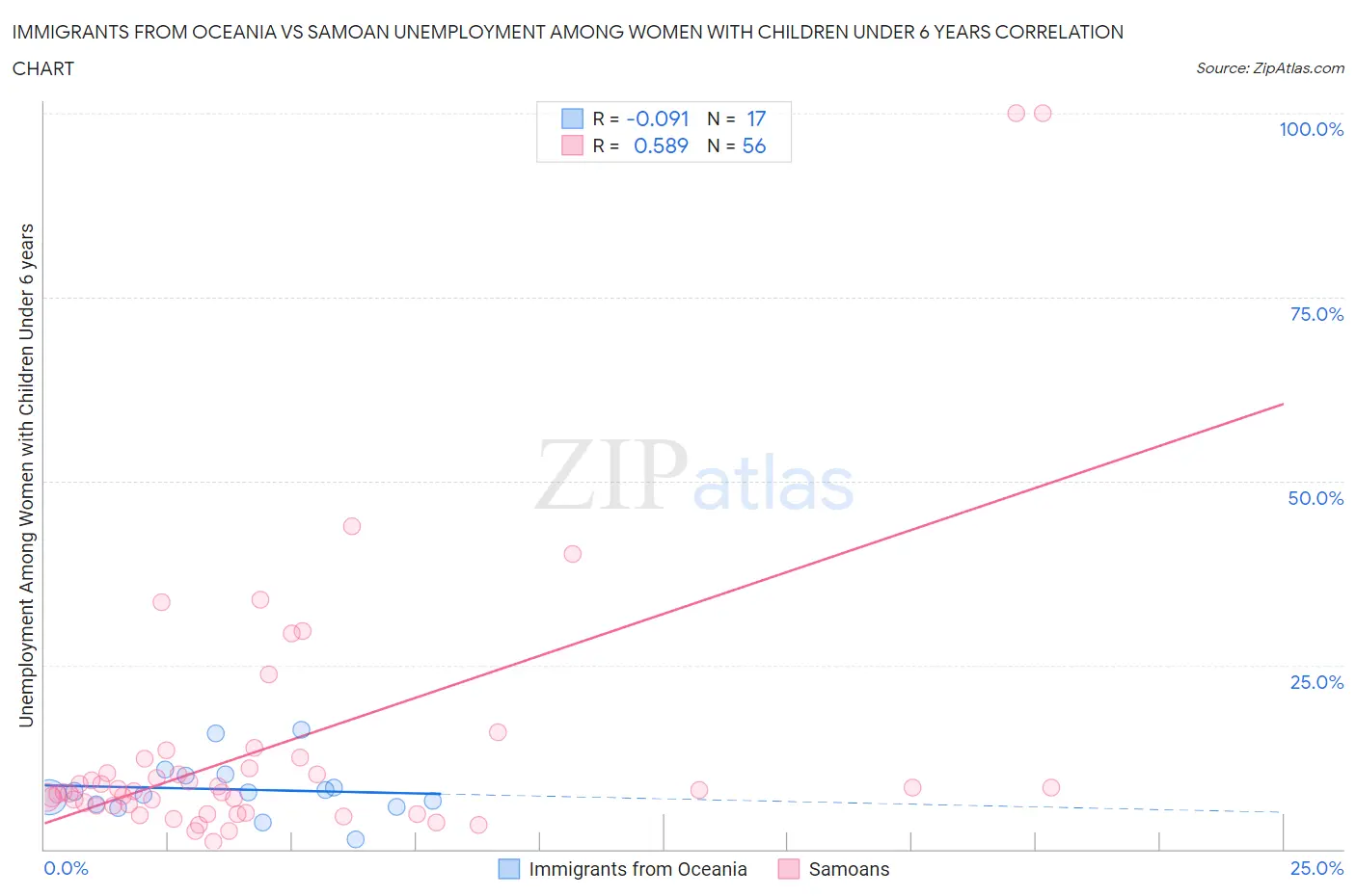 Immigrants from Oceania vs Samoan Unemployment Among Women with Children Under 6 years