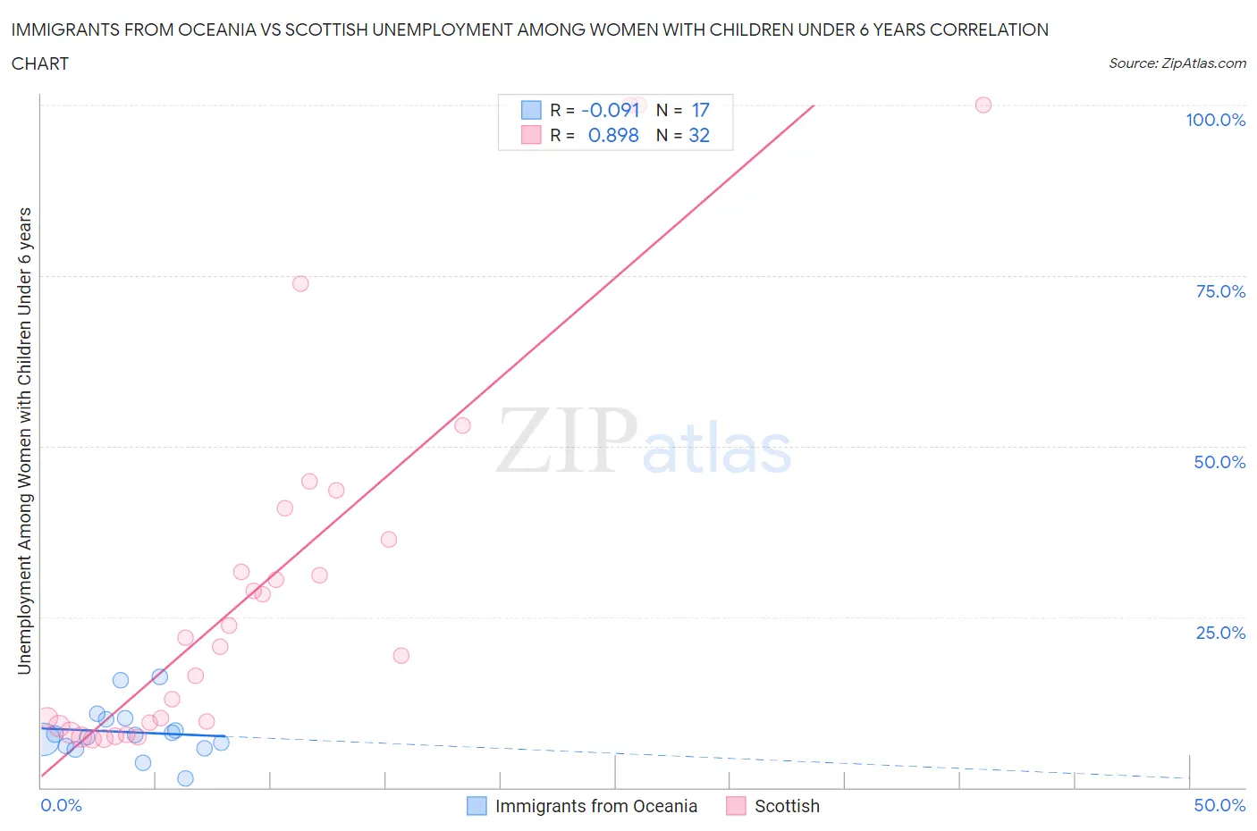 Immigrants from Oceania vs Scottish Unemployment Among Women with Children Under 6 years