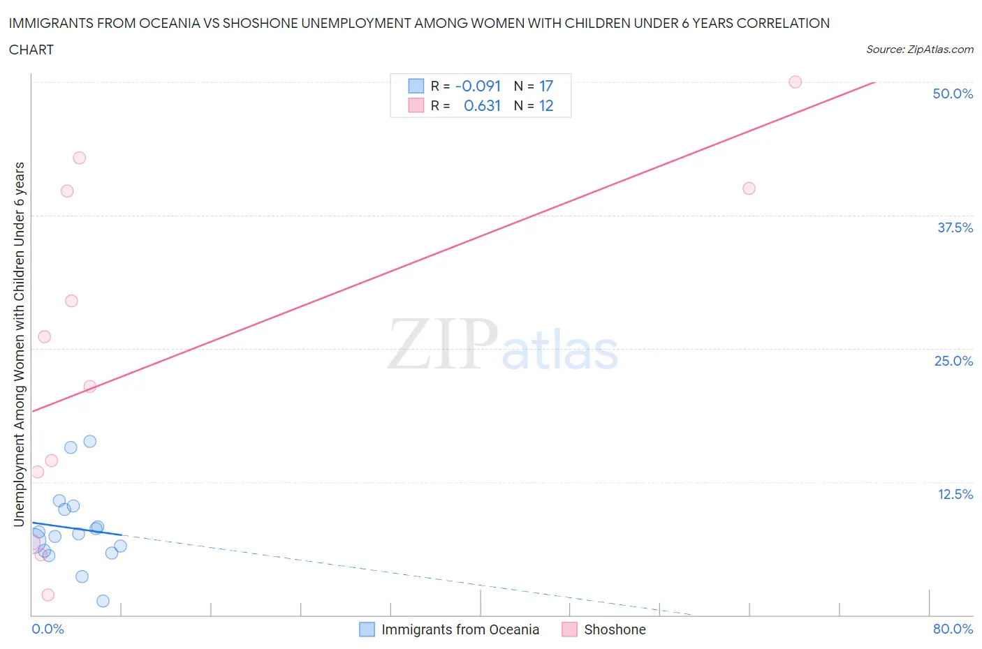 Immigrants from Oceania vs Shoshone Unemployment Among Women with Children Under 6 years