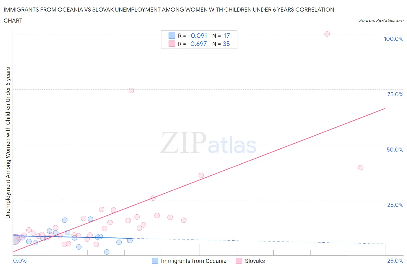 Immigrants from Oceania vs Slovak Unemployment Among Women with Children Under 6 years