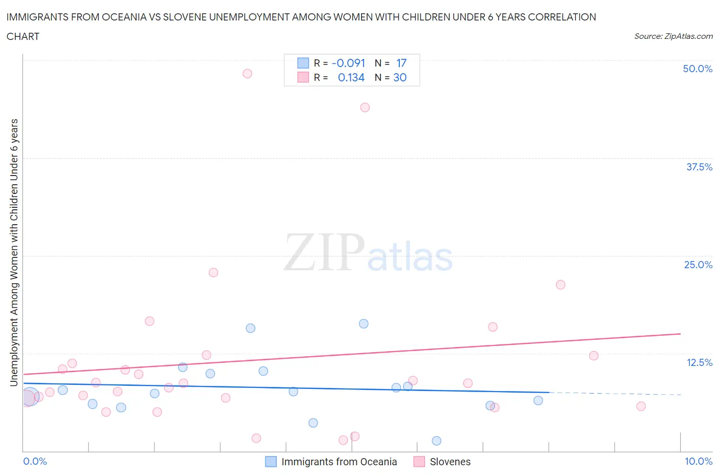 Immigrants from Oceania vs Slovene Unemployment Among Women with Children Under 6 years