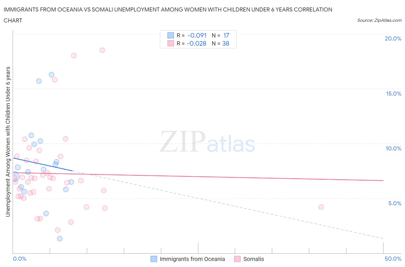 Immigrants from Oceania vs Somali Unemployment Among Women with Children Under 6 years