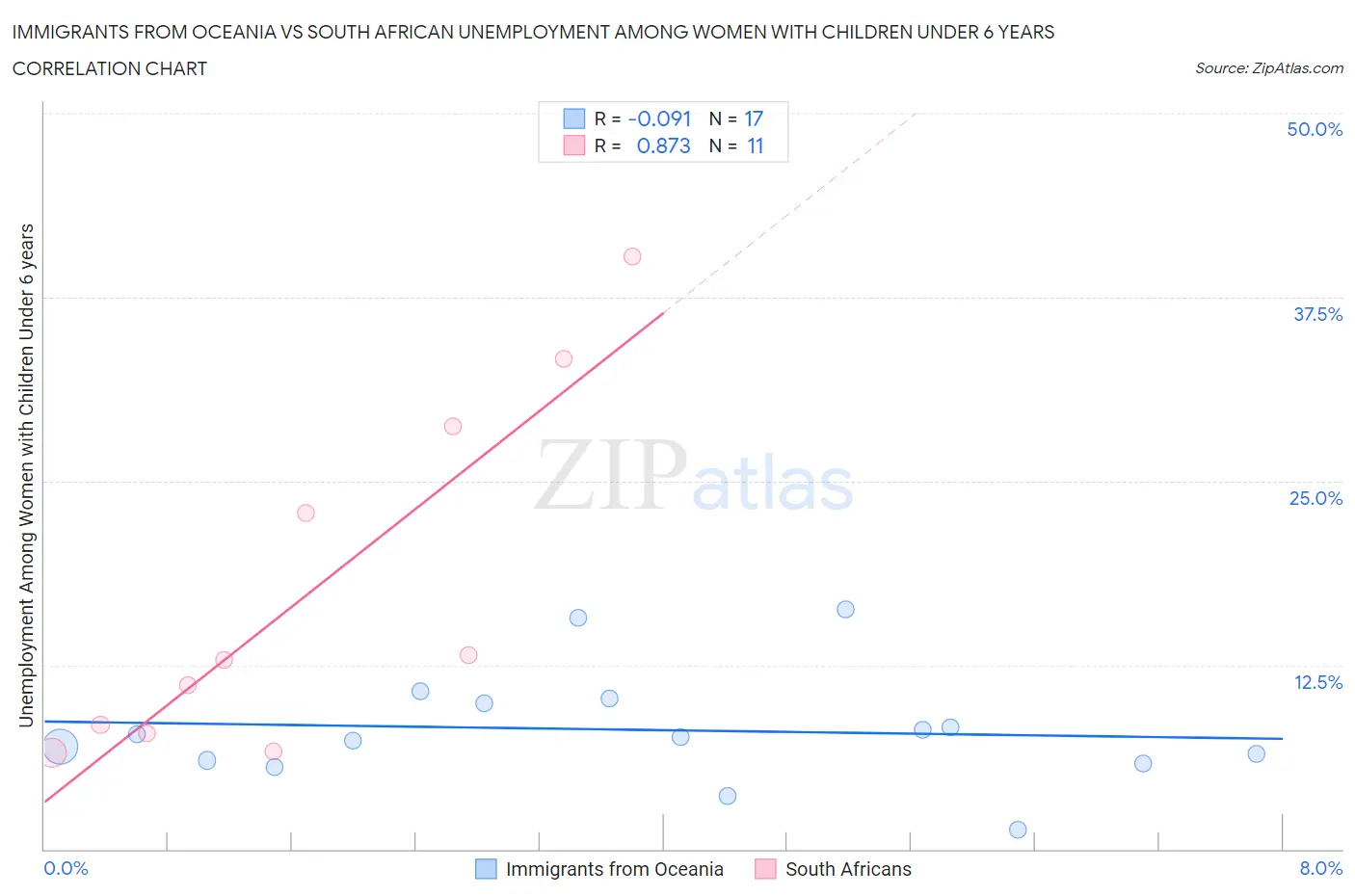 Immigrants from Oceania vs South African Unemployment Among Women with Children Under 6 years