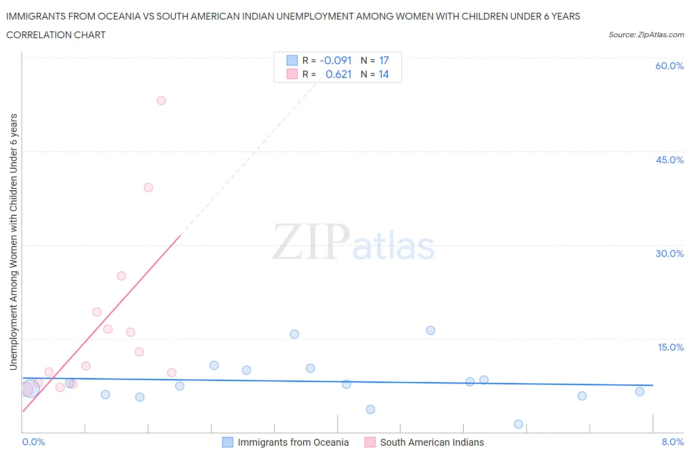 Immigrants from Oceania vs South American Indian Unemployment Among Women with Children Under 6 years