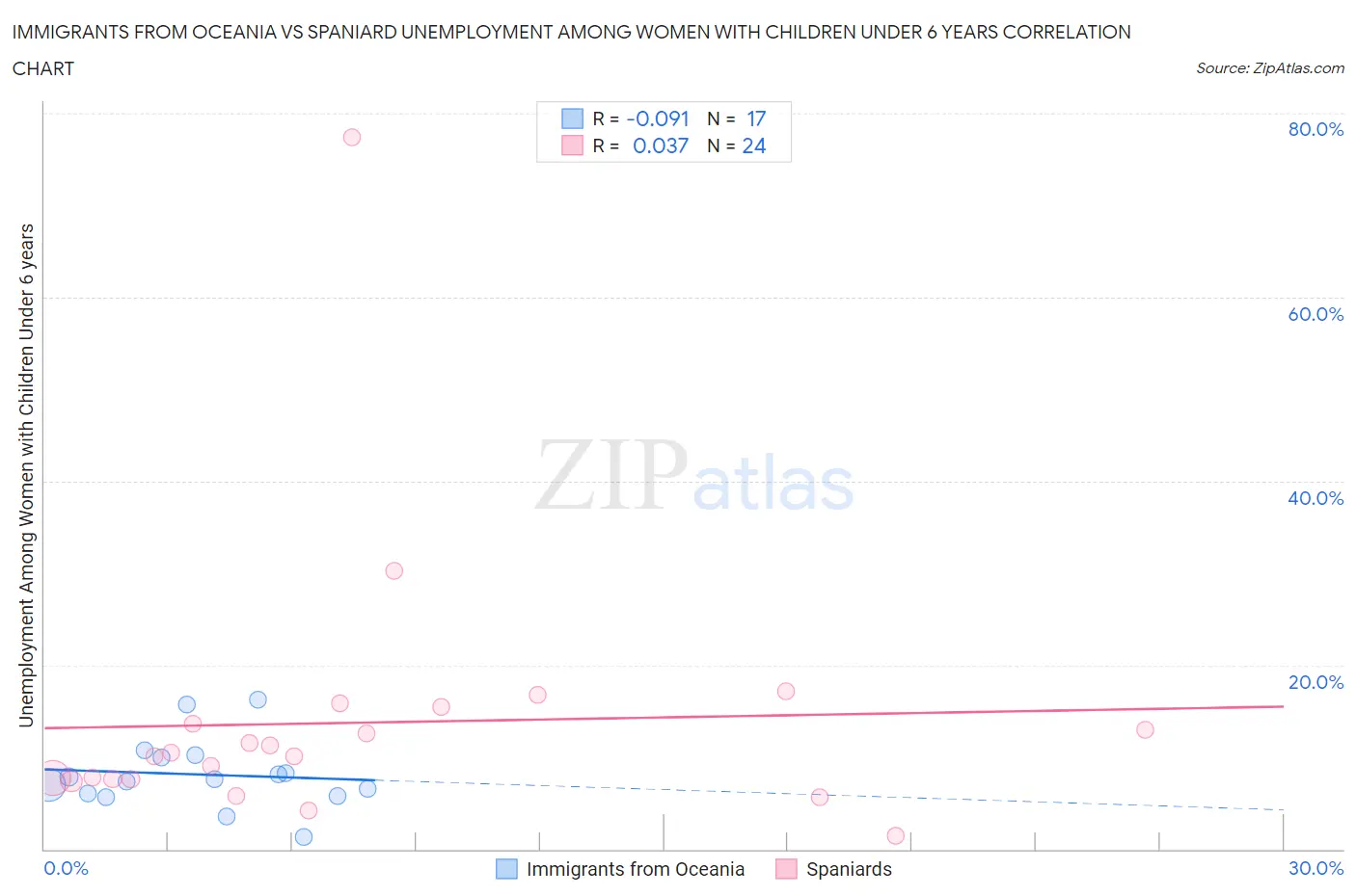 Immigrants from Oceania vs Spaniard Unemployment Among Women with Children Under 6 years