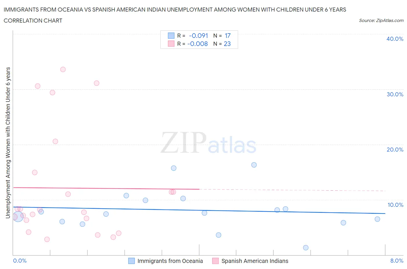 Immigrants from Oceania vs Spanish American Indian Unemployment Among Women with Children Under 6 years