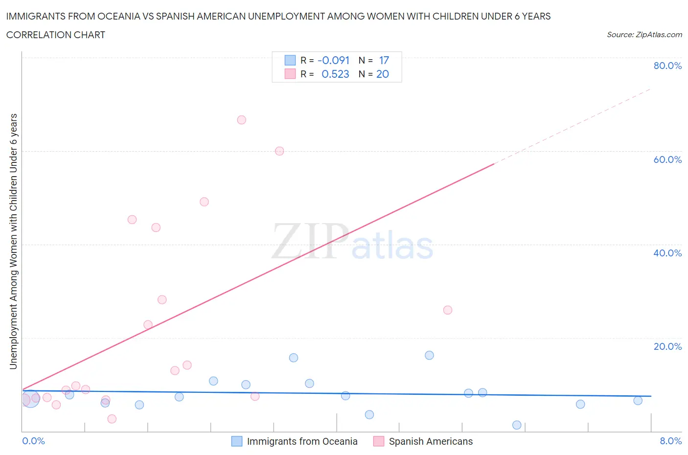 Immigrants from Oceania vs Spanish American Unemployment Among Women with Children Under 6 years