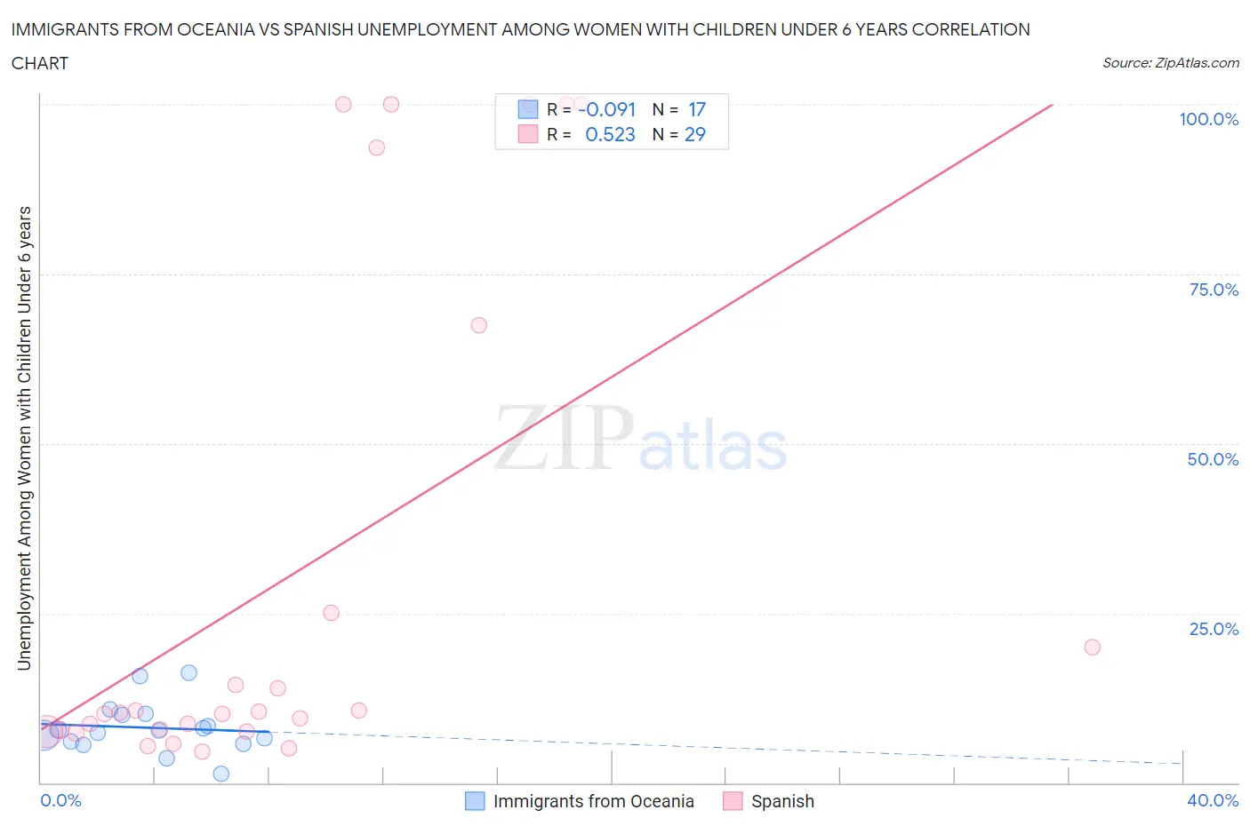 Immigrants from Oceania vs Spanish Unemployment Among Women with Children Under 6 years