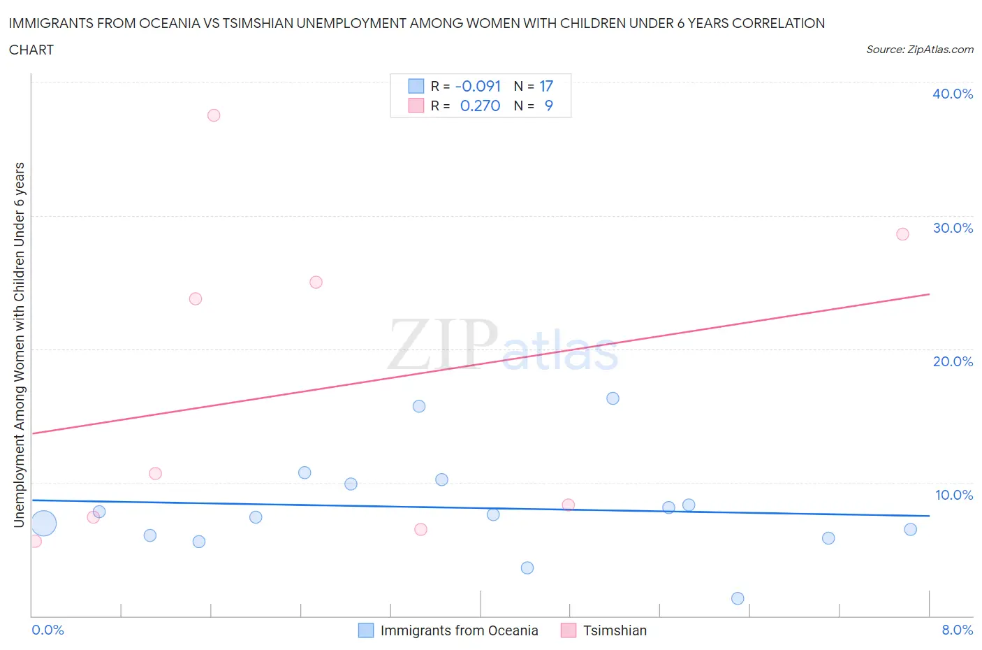 Immigrants from Oceania vs Tsimshian Unemployment Among Women with Children Under 6 years