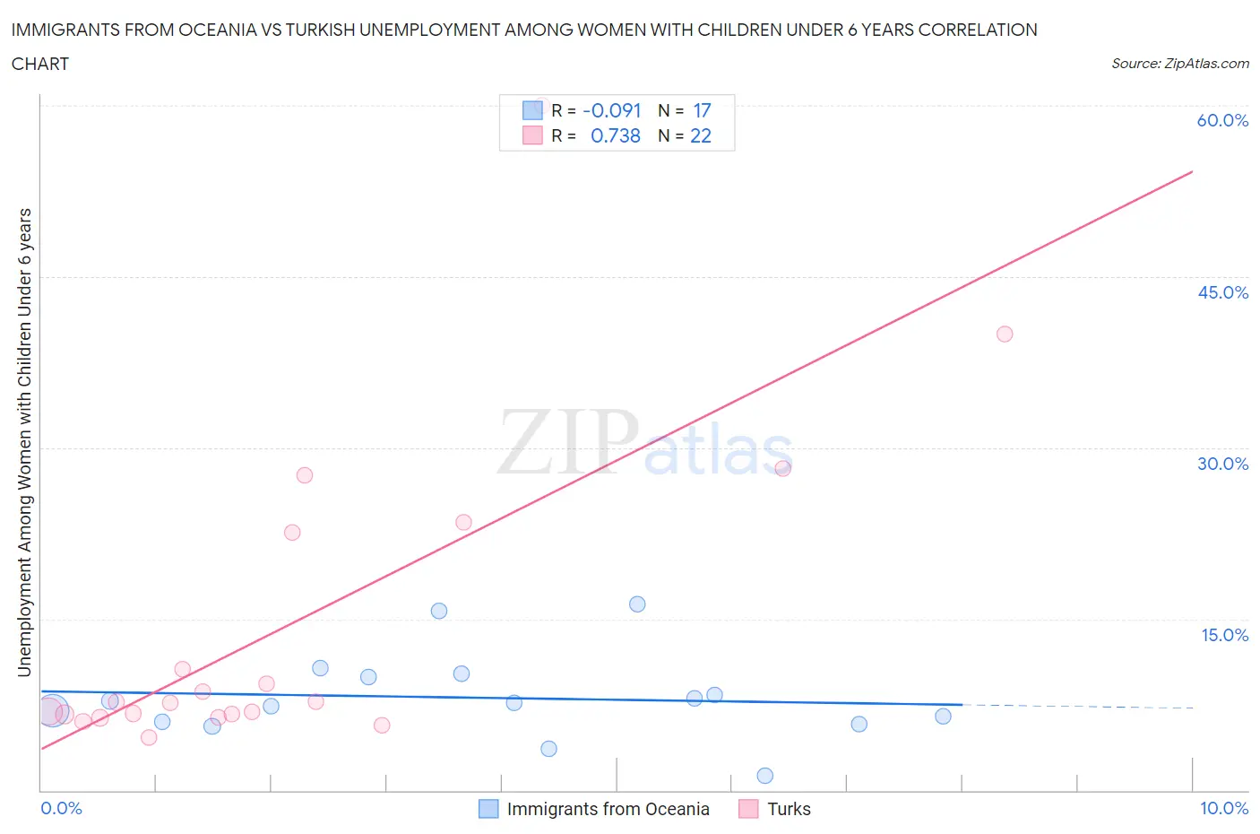 Immigrants from Oceania vs Turkish Unemployment Among Women with Children Under 6 years
